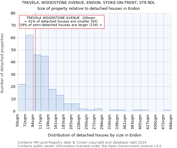 TREVELA, WOODSTONE AVENUE, ENDON, STOKE-ON-TRENT, ST9 9DL: Size of property relative to detached houses in Endon