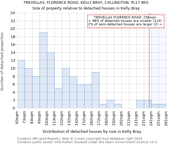 TREVELLAS, FLORENCE ROAD, KELLY BRAY, CALLINGTON, PL17 8EG: Size of property relative to detached houses in Kelly Bray