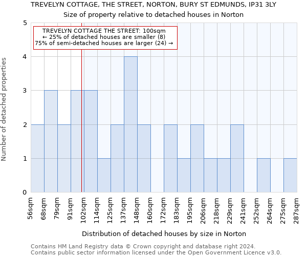 TREVELYN COTTAGE, THE STREET, NORTON, BURY ST EDMUNDS, IP31 3LY: Size of property relative to detached houses in Norton