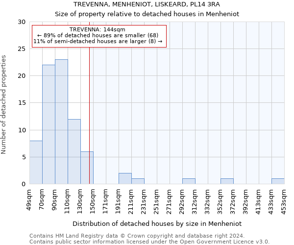 TREVENNA, MENHENIOT, LISKEARD, PL14 3RA: Size of property relative to detached houses in Menheniot