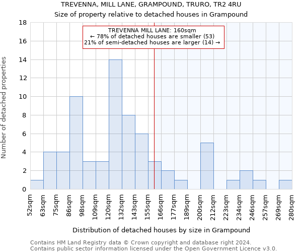 TREVENNA, MILL LANE, GRAMPOUND, TRURO, TR2 4RU: Size of property relative to detached houses in Grampound