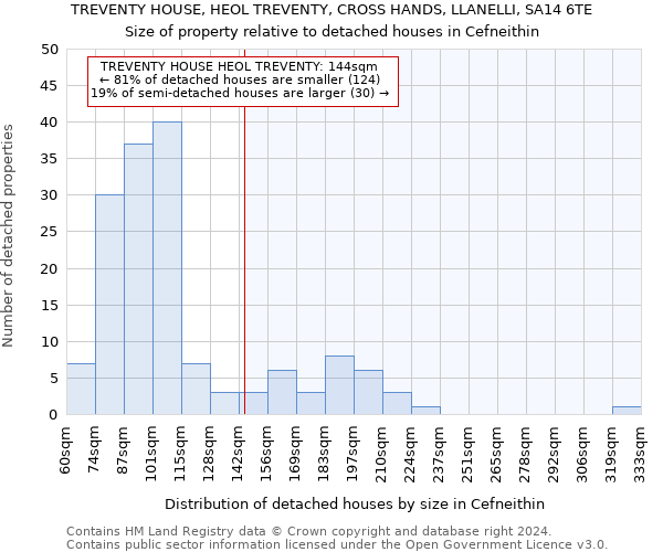 TREVENTY HOUSE, HEOL TREVENTY, CROSS HANDS, LLANELLI, SA14 6TE: Size of property relative to detached houses in Cefneithin