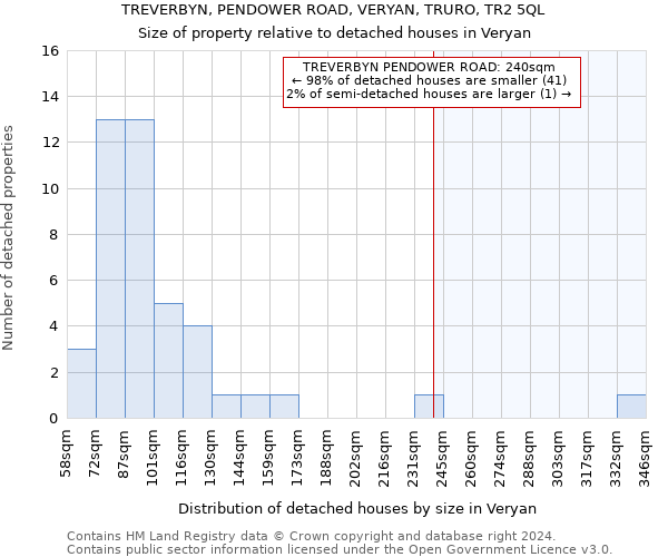 TREVERBYN, PENDOWER ROAD, VERYAN, TRURO, TR2 5QL: Size of property relative to detached houses in Veryan