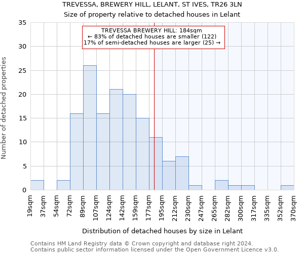 TREVESSA, BREWERY HILL, LELANT, ST IVES, TR26 3LN: Size of property relative to detached houses in Lelant