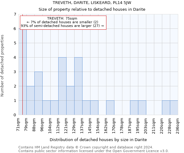 TREVETH, DARITE, LISKEARD, PL14 5JW: Size of property relative to detached houses in Darite