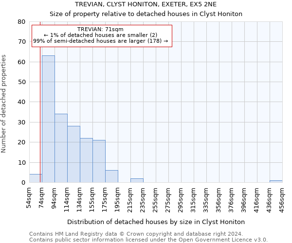 TREVIAN, CLYST HONITON, EXETER, EX5 2NE: Size of property relative to detached houses in Clyst Honiton