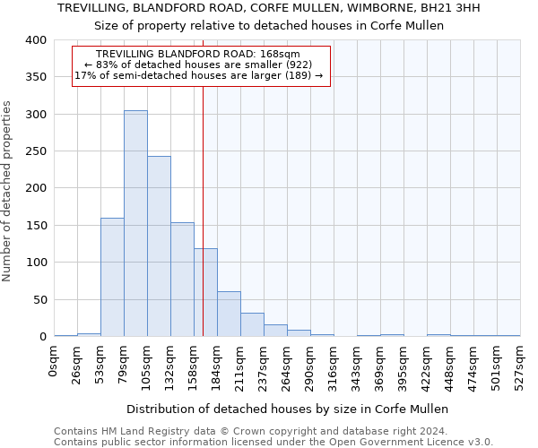 TREVILLING, BLANDFORD ROAD, CORFE MULLEN, WIMBORNE, BH21 3HH: Size of property relative to detached houses in Corfe Mullen