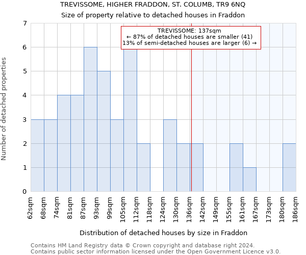 TREVISSOME, HIGHER FRADDON, ST. COLUMB, TR9 6NQ: Size of property relative to detached houses in Fraddon