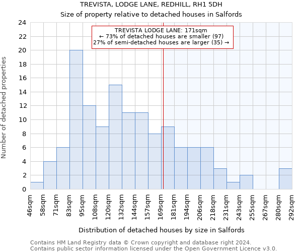 TREVISTA, LODGE LANE, REDHILL, RH1 5DH: Size of property relative to detached houses in Salfords