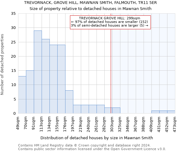 TREVORNACK, GROVE HILL, MAWNAN SMITH, FALMOUTH, TR11 5ER: Size of property relative to detached houses in Mawnan Smith
