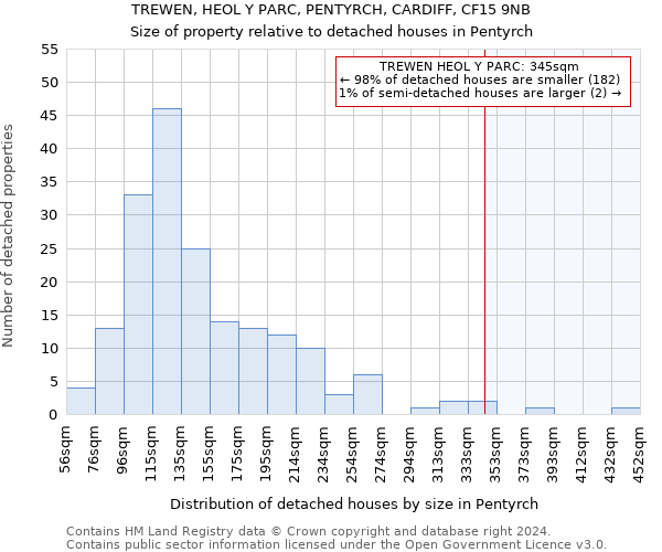 TREWEN, HEOL Y PARC, PENTYRCH, CARDIFF, CF15 9NB: Size of property relative to detached houses in Pentyrch