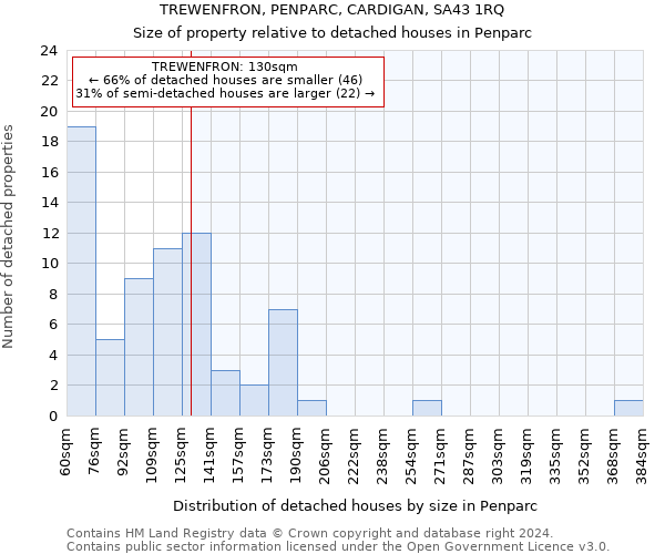 TREWENFRON, PENPARC, CARDIGAN, SA43 1RQ: Size of property relative to detached houses in Penparc