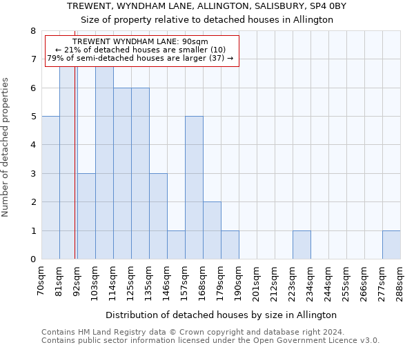TREWENT, WYNDHAM LANE, ALLINGTON, SALISBURY, SP4 0BY: Size of property relative to detached houses in Allington