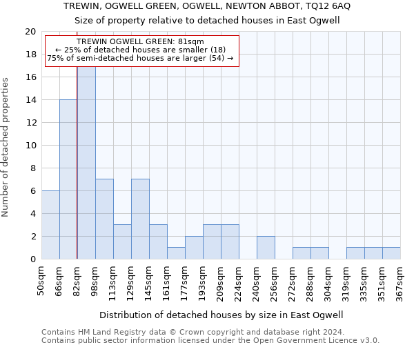 TREWIN, OGWELL GREEN, OGWELL, NEWTON ABBOT, TQ12 6AQ: Size of property relative to detached houses in East Ogwell
