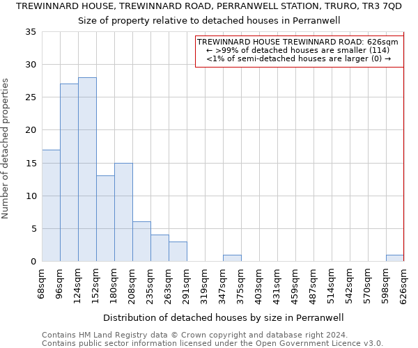 TREWINNARD HOUSE, TREWINNARD ROAD, PERRANWELL STATION, TRURO, TR3 7QD: Size of property relative to detached houses in Perranwell