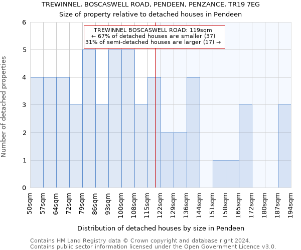 TREWINNEL, BOSCASWELL ROAD, PENDEEN, PENZANCE, TR19 7EG: Size of property relative to detached houses in Pendeen