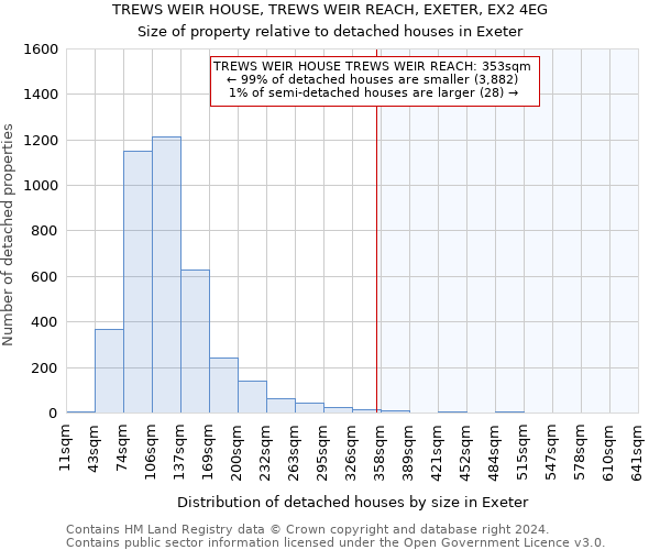 TREWS WEIR HOUSE, TREWS WEIR REACH, EXETER, EX2 4EG: Size of property relative to detached houses in Exeter