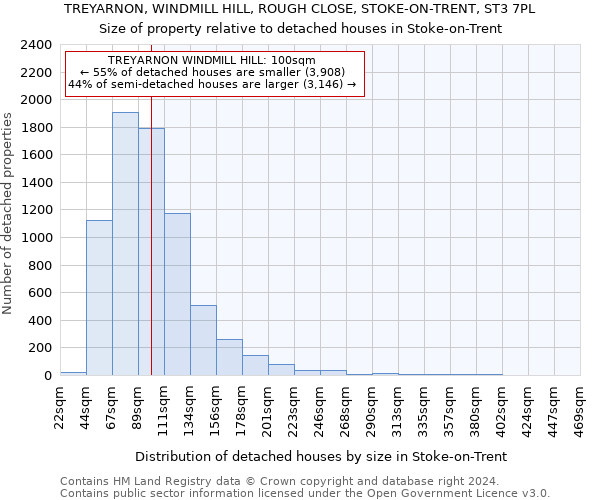 TREYARNON, WINDMILL HILL, ROUGH CLOSE, STOKE-ON-TRENT, ST3 7PL: Size of property relative to detached houses in Stoke-on-Trent