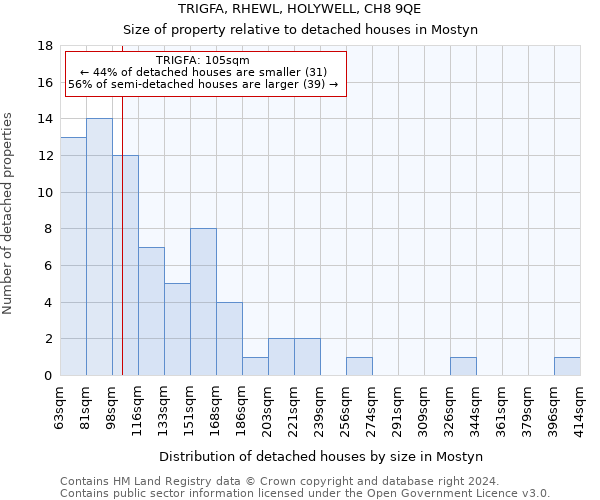TRIGFA, RHEWL, HOLYWELL, CH8 9QE: Size of property relative to detached houses in Mostyn