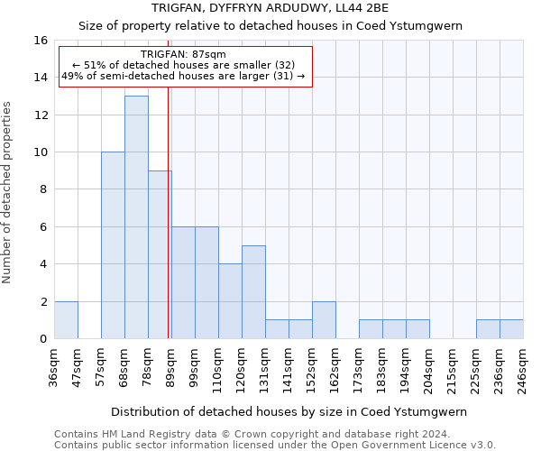 TRIGFAN, DYFFRYN ARDUDWY, LL44 2BE: Size of property relative to detached houses in Coed Ystumgwern