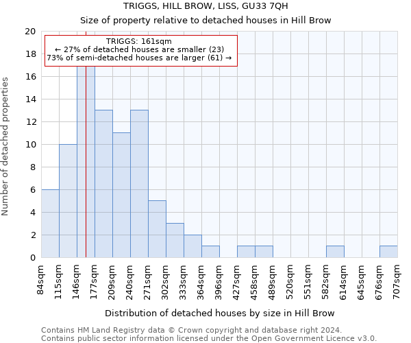 TRIGGS, HILL BROW, LISS, GU33 7QH: Size of property relative to detached houses in Hill Brow
