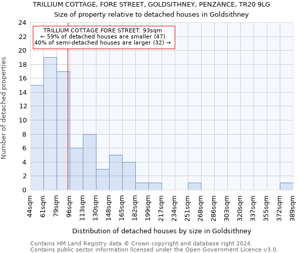TRILLIUM COTTAGE, FORE STREET, GOLDSITHNEY, PENZANCE, TR20 9LG: Size of property relative to detached houses in Goldsithney