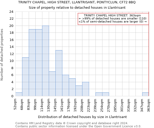 TRINITY CHAPEL, HIGH STREET, LLANTRISANT, PONTYCLUN, CF72 8BQ: Size of property relative to detached houses in Llantrisant
