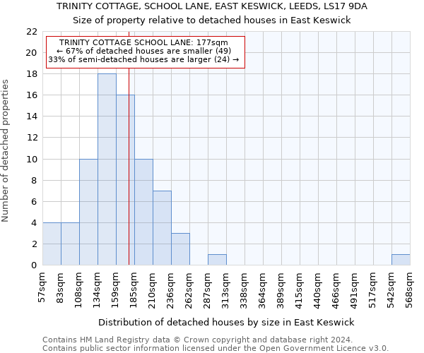 TRINITY COTTAGE, SCHOOL LANE, EAST KESWICK, LEEDS, LS17 9DA: Size of property relative to detached houses in East Keswick