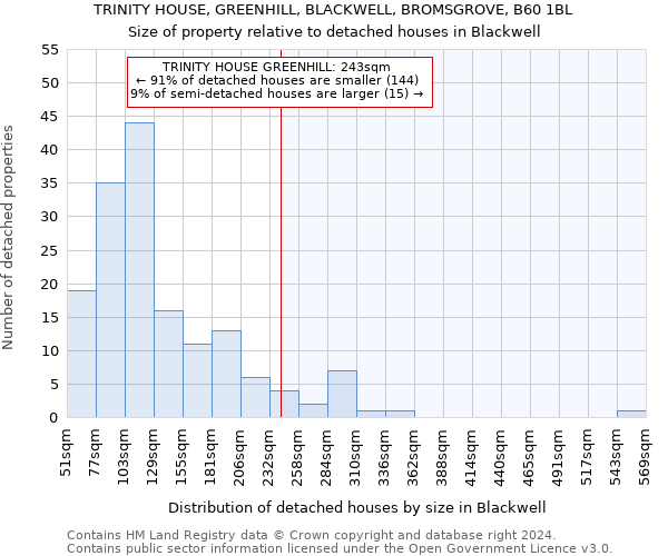 TRINITY HOUSE, GREENHILL, BLACKWELL, BROMSGROVE, B60 1BL: Size of property relative to detached houses in Blackwell