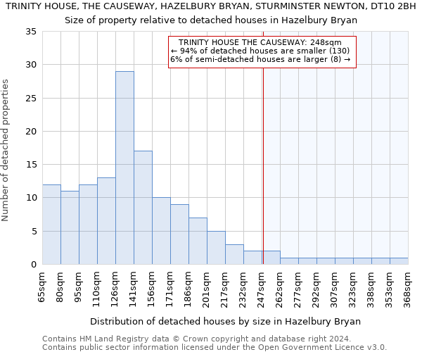 TRINITY HOUSE, THE CAUSEWAY, HAZELBURY BRYAN, STURMINSTER NEWTON, DT10 2BH: Size of property relative to detached houses in Hazelbury Bryan