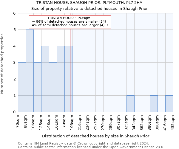 TRISTAN HOUSE, SHAUGH PRIOR, PLYMOUTH, PL7 5HA: Size of property relative to detached houses in Shaugh Prior