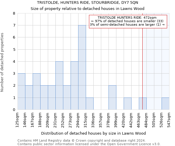 TRISTOLDE, HUNTERS RIDE, STOURBRIDGE, DY7 5QN: Size of property relative to detached houses in Lawns Wood