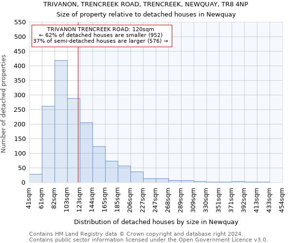 TRIVANON, TRENCREEK ROAD, TRENCREEK, NEWQUAY, TR8 4NP: Size of property relative to detached houses in Newquay