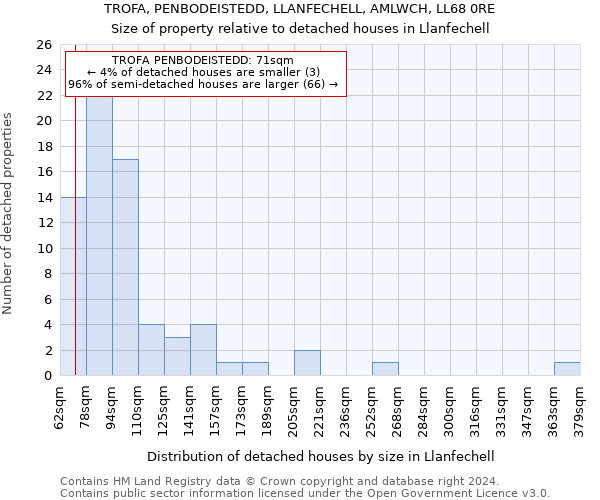 TROFA, PENBODEISTEDD, LLANFECHELL, AMLWCH, LL68 0RE: Size of property relative to detached houses in Llanfechell