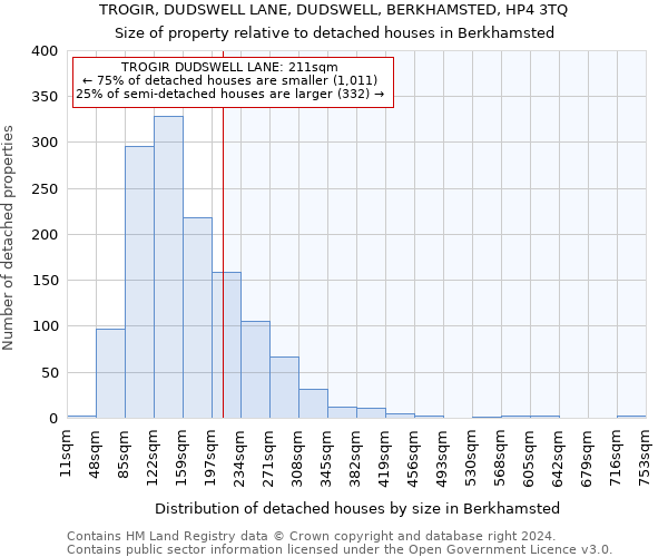 TROGIR, DUDSWELL LANE, DUDSWELL, BERKHAMSTED, HP4 3TQ: Size of property relative to detached houses in Berkhamsted