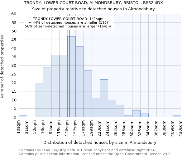 TRONDY, LOWER COURT ROAD, ALMONDSBURY, BRISTOL, BS32 4DX: Size of property relative to detached houses in Almondsbury