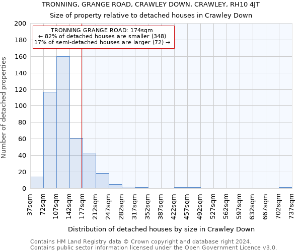 TRONNING, GRANGE ROAD, CRAWLEY DOWN, CRAWLEY, RH10 4JT: Size of property relative to detached houses in Crawley Down