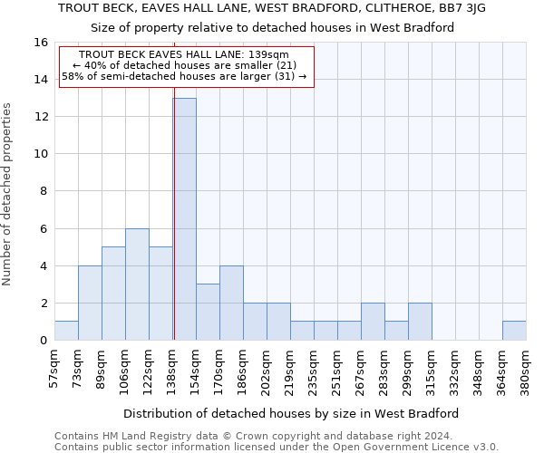 TROUT BECK, EAVES HALL LANE, WEST BRADFORD, CLITHEROE, BB7 3JG: Size of property relative to detached houses in West Bradford