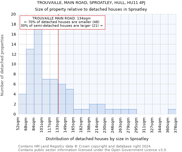 TROUVAILLE, MAIN ROAD, SPROATLEY, HULL, HU11 4PJ: Size of property relative to detached houses in Sproatley