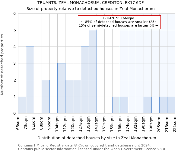 TRUANTS, ZEAL MONACHORUM, CREDITON, EX17 6DF: Size of property relative to detached houses in Zeal Monachorum