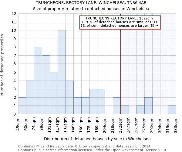 TRUNCHEONS, RECTORY LANE, WINCHELSEA, TN36 4AB: Size of property relative to detached houses in Winchelsea