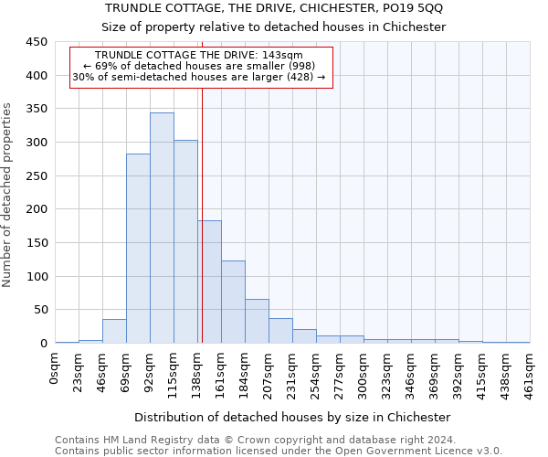 TRUNDLE COTTAGE, THE DRIVE, CHICHESTER, PO19 5QQ: Size of property relative to detached houses in Chichester