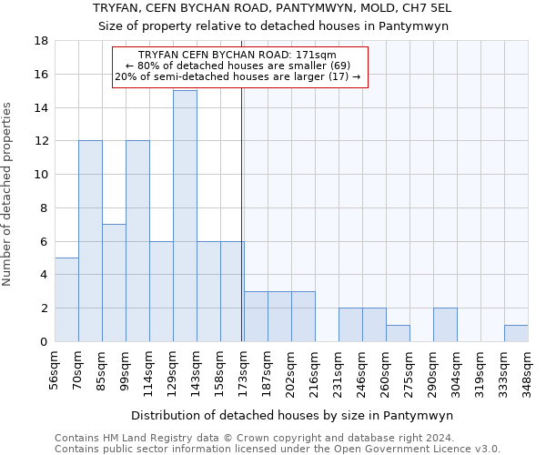 TRYFAN, CEFN BYCHAN ROAD, PANTYMWYN, MOLD, CH7 5EL: Size of property relative to detached houses in Pantymwyn
