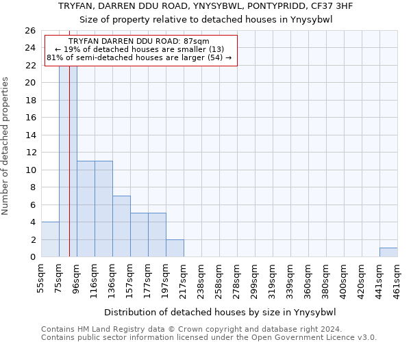TRYFAN, DARREN DDU ROAD, YNYSYBWL, PONTYPRIDD, CF37 3HF: Size of property relative to detached houses in Ynysybwl