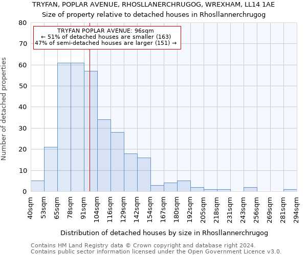 TRYFAN, POPLAR AVENUE, RHOSLLANERCHRUGOG, WREXHAM, LL14 1AE: Size of property relative to detached houses in Rhosllannerchrugog