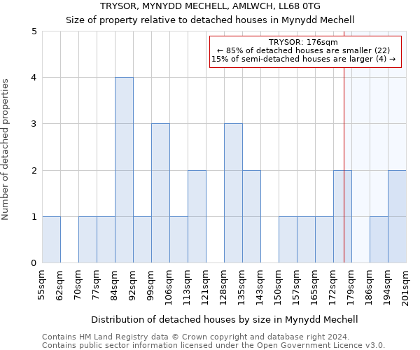 TRYSOR, MYNYDD MECHELL, AMLWCH, LL68 0TG: Size of property relative to detached houses in Mynydd Mechell
