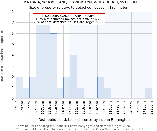 TUCKTONIA, SCHOOL LANE, BRONINGTON, WHITCHURCH, SY13 3HN: Size of property relative to detached houses in Bronington