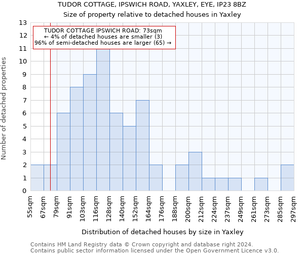 TUDOR COTTAGE, IPSWICH ROAD, YAXLEY, EYE, IP23 8BZ: Size of property relative to detached houses in Yaxley