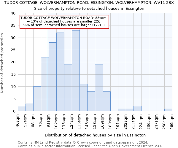 TUDOR COTTAGE, WOLVERHAMPTON ROAD, ESSINGTON, WOLVERHAMPTON, WV11 2BX: Size of property relative to detached houses in Essington