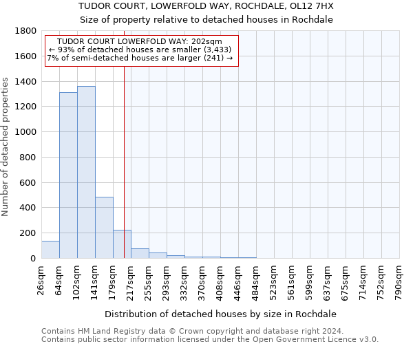 TUDOR COURT, LOWERFOLD WAY, ROCHDALE, OL12 7HX: Size of property relative to detached houses in Rochdale